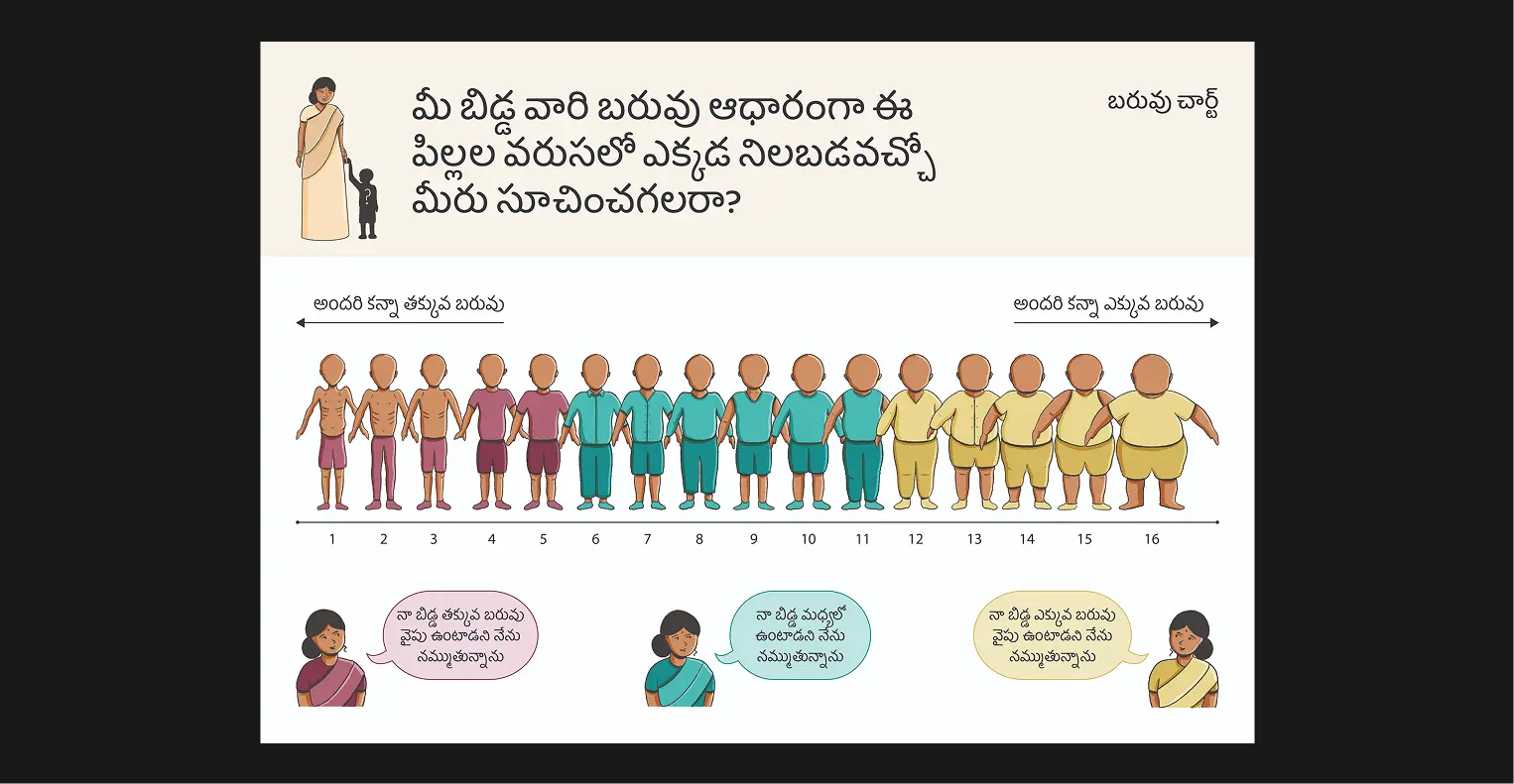 Data collection tool: Showing variations in weight (Telugu version)

